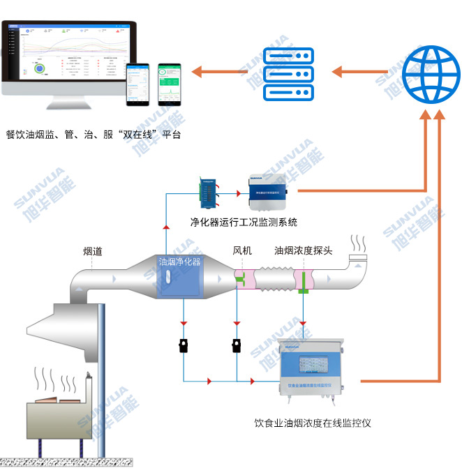 油烟在线监测仪:智慧化解决方案,助力健康生活