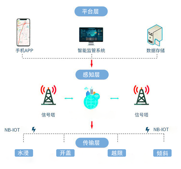 智慧井盖传感器：城市窨井的井下“保镖”