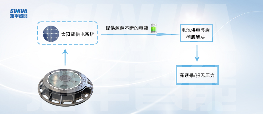 智慧井盖太阳能供电系统