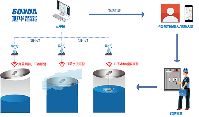 井盖位移传感器